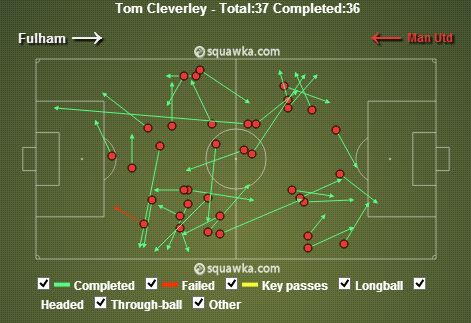 Tom Cleverley stats