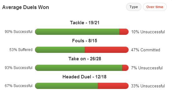 Dembele Duels Won 2013/14