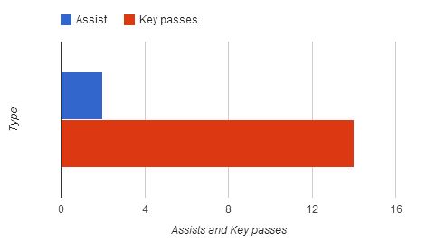 Patrice Evra stats