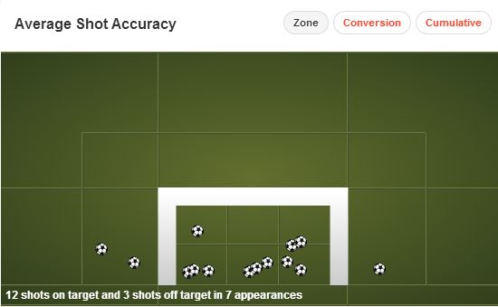 Sergio Aguero stats