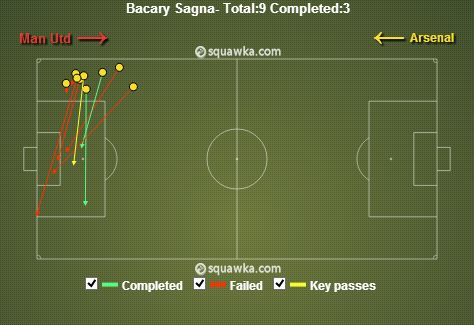 Bacary Sagna stats