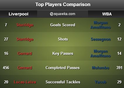 Liverpool v West Brom stats