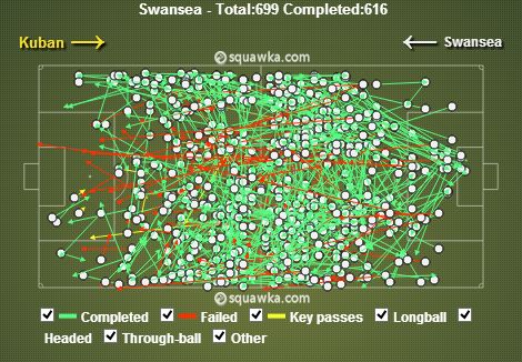 Swansea stats