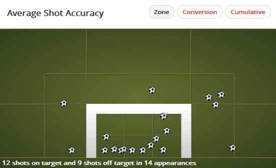 Danny Welbeck Shot Map (57% Shot Accuracy)