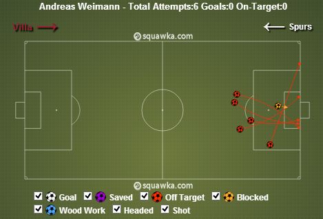 Andreas Weimann stats 