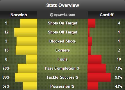 Norwich vs Cardiff stats