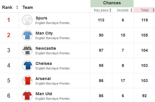 Team Chances Created This Season