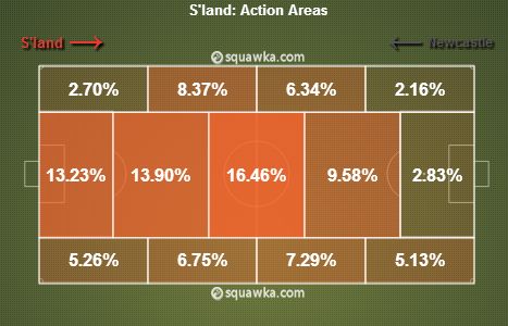 Sunderland 2-1 Newcastle stats