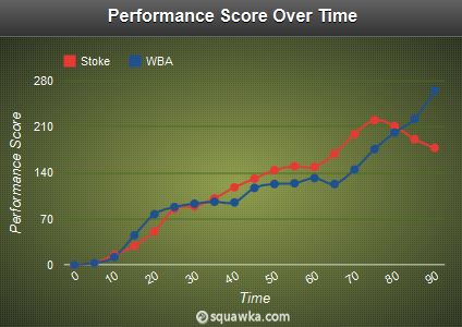 Performance Score Stat