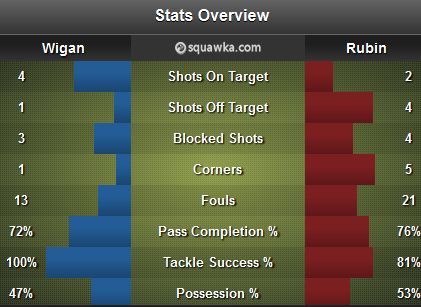 Wigan - Rubin Stats