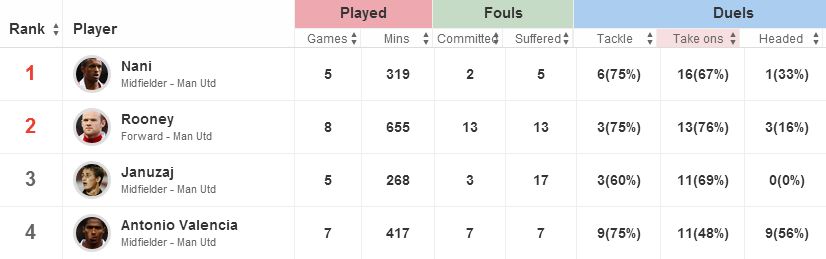 Man United Top Dribblers This Season