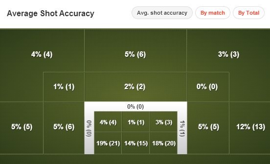 Arsenal shot map