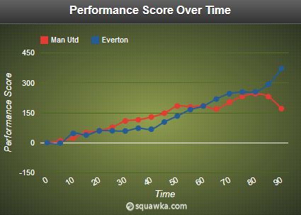 Manchester United vs Everton Performance Score