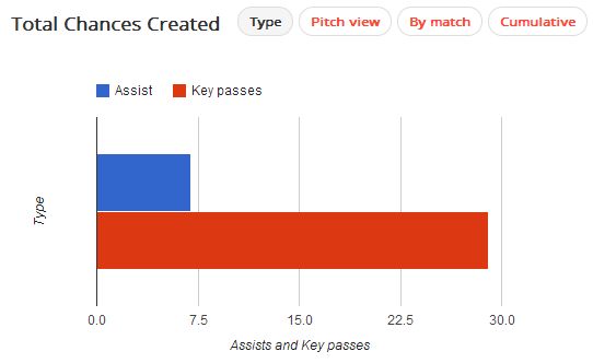 Ozil Chances Created 2013/14