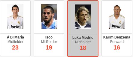 Luka Modric stats