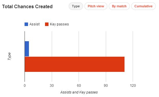 Leighton Baines stats