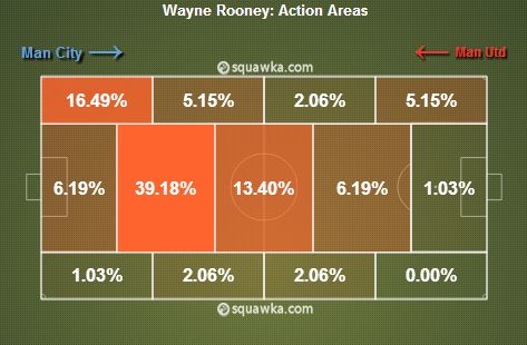 Wayne Rooney&#039;s action areas vs Manchester City