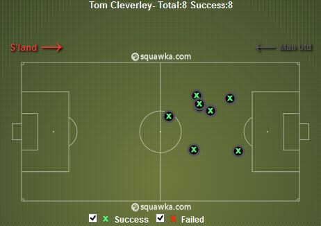 Tom Cleverley Tackles Won v Sunderland