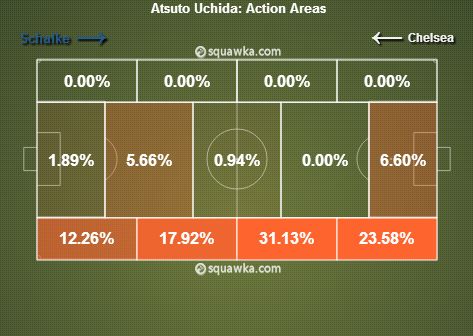 Uchida stats