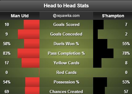 Manchester United v Southampton stats