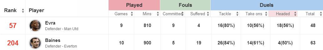 Leighton Baines, Patrice Evra stats