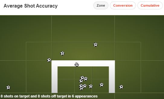 Andros Townsend Shot Accuracy (50%) This Season