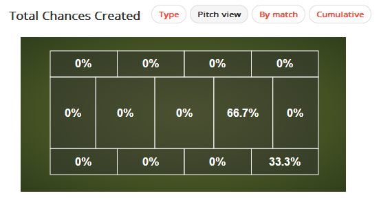 Serge Gnabry Chances Created