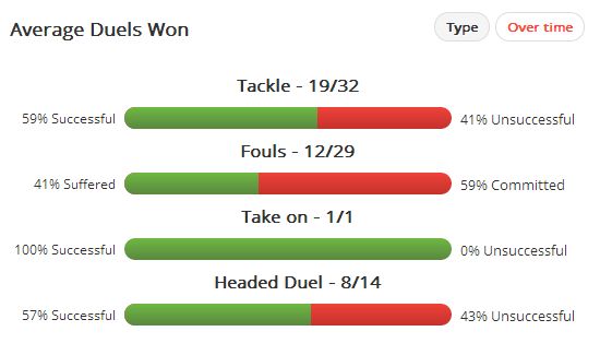 Schar Duels Won: CL 2013/14