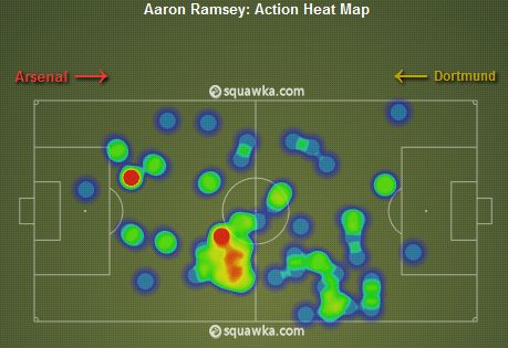 Aaron Ramsey Heat Map v Dortmund