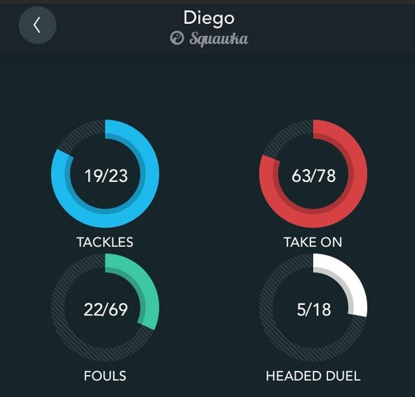 Diego Duel Success