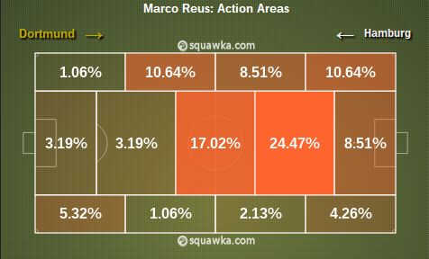 Marco Reus stats