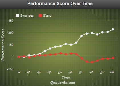 Swansea - Sunderland Stats