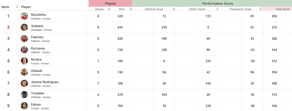 Monaco stats