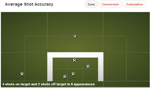 Fabio Borini stats