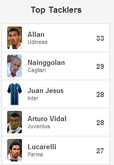 Serie A&#039;s Top Tacklers