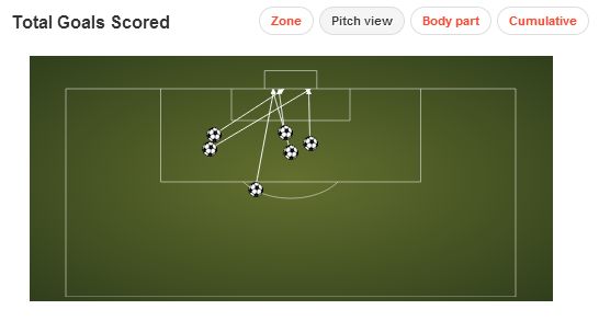 Robin van Persie Goals Scored