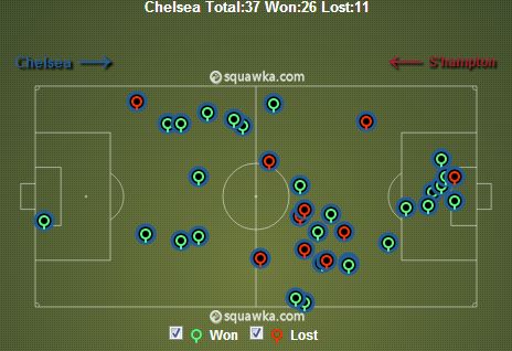 Chelsea Headed Duels vs Southampton 