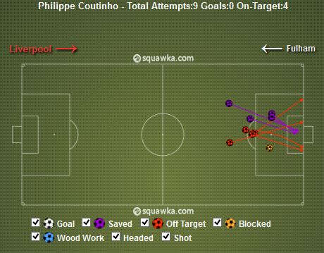 Coutinho Shots vs Fulham