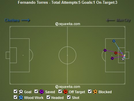 Fernando Torres Attempts v Man City
