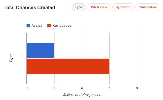 Rub&eacute;n Pardo Chances Created (This Season)