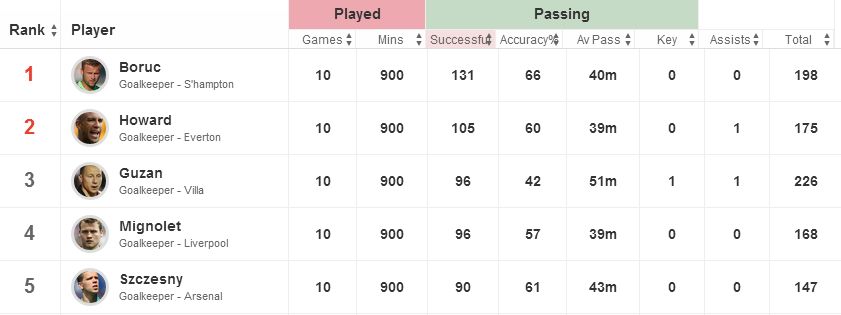 Wojciech Szczesny stats