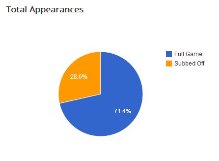 Giroud: 14 PL Appearances