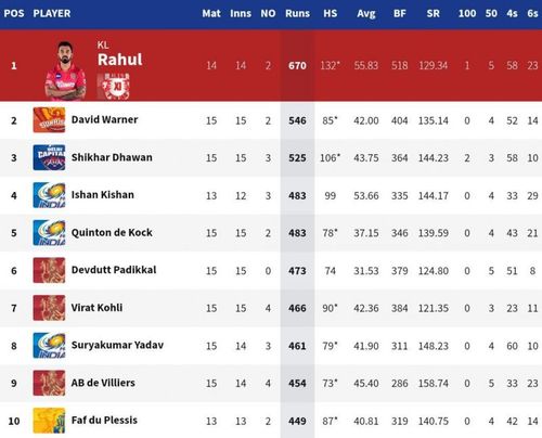 AB de Villiers broke into the top 10 of the IPL 2020 Orange Cap list (Credits: IPLT20.com)