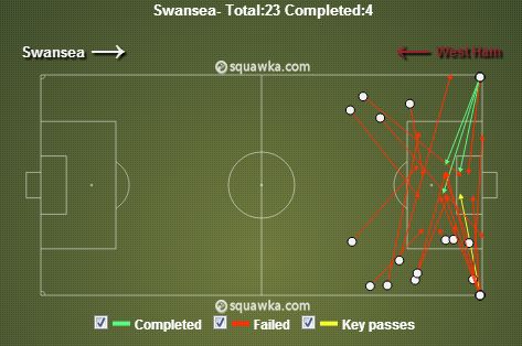 Swansea City vs West Ham United stats