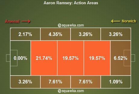 Aaron Ramsey Stat