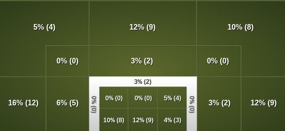 Sunderland stats