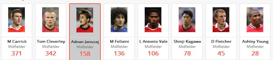 Man United Top Midfield Performance Scorers