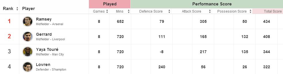 Top Permanence Scorers This Season