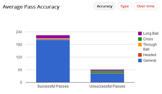 Lavezzi Pass Acccuracy