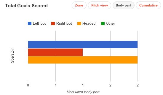 Ronaldo Goals Scored In The Champions League